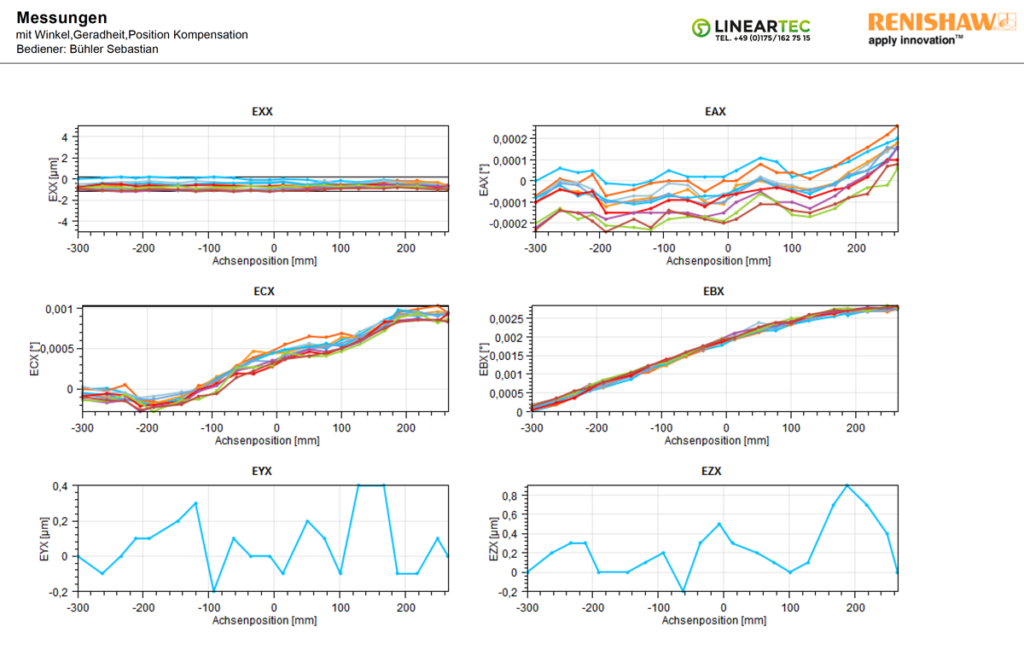 Darstellung der Ergebnisse der Laservermessung (Renishaw)